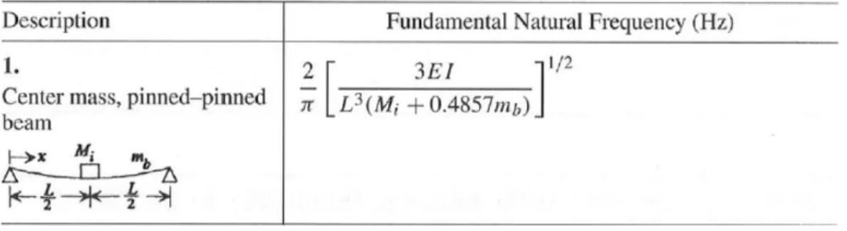Figura 6: Frecuencia natural viga biapoyada con masa central. 