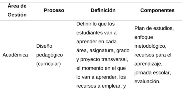 Tabla 2. La Gestión Académica  Área de 