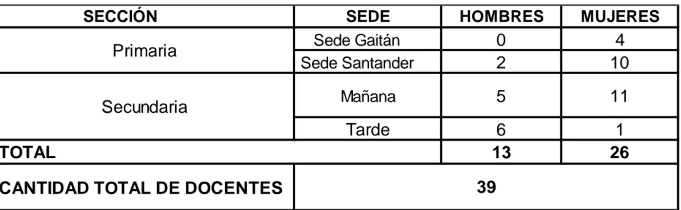 Tabla 1. Docentes 