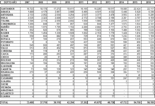 Tabla 3Producción Nacional Registrada de Cacao en Grano por Departamentos 2007 – 2016 (Toneladas) 