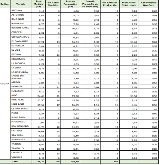 Tabla 6 Distribución de lotes de cacao en el municipio de Palermo, Huila 