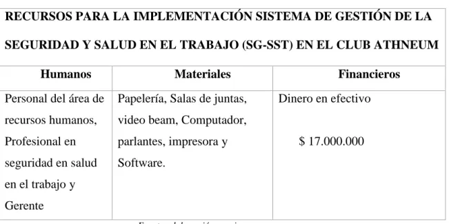 Tabla N.4  Recursos: humanos, materiales, financieros