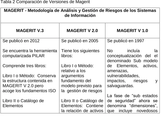 Tabla 2 Comparación de Versiones de Magerit 