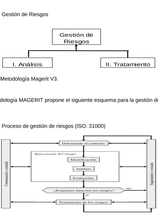 Figura 3 Gestión de Riesgos                                