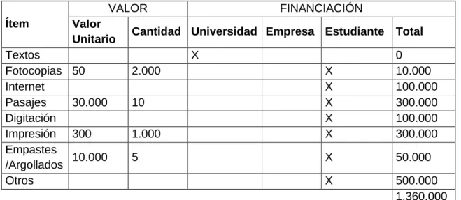 Tabla 3 Presupuesto para el desarrollo del proyecto 