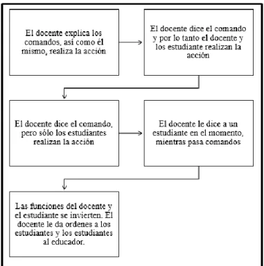 Figure 2. Work techniques with TPR method. Adapted from: Marín, 2010. 