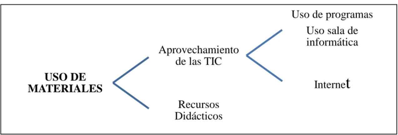 Figura  10. Categoría 3. Uso de Materiales 
