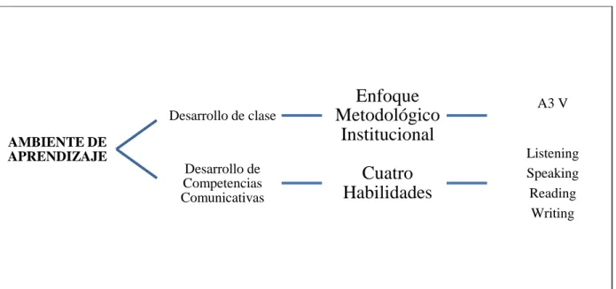 Figura  5. Categoría 3. Ambiente de aprendizaje 
