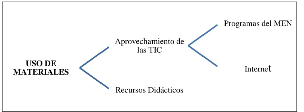 Figura 7.  Categoría 4: Uso de Materiales 