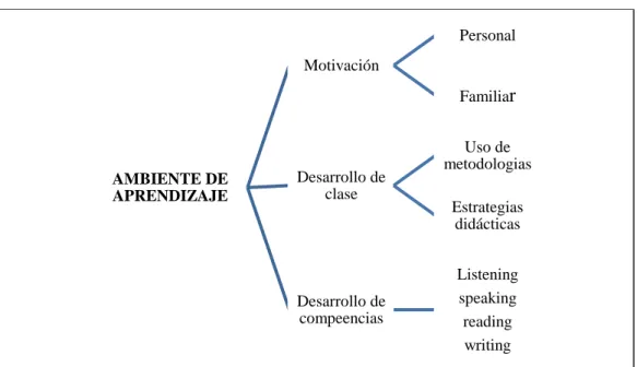 Figura  9. Categoría 2. Ambientes de Aprendizaje 