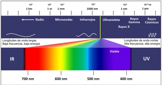 Figura 3 - Espectro electromagnético [3]. 