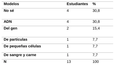 Tabla 16. Importancia de los cromosomas 