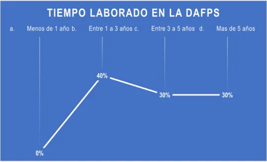 Ilustración 12. Diagrama Lineal Pregunta No.4. Encuesta implementada en 2018. 