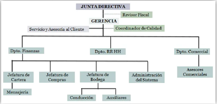 Figura 3. Estructura  Organizacional de G&amp;J Ferreterías S.A  (G&amp;J Ferreterías S.A, 2018) 