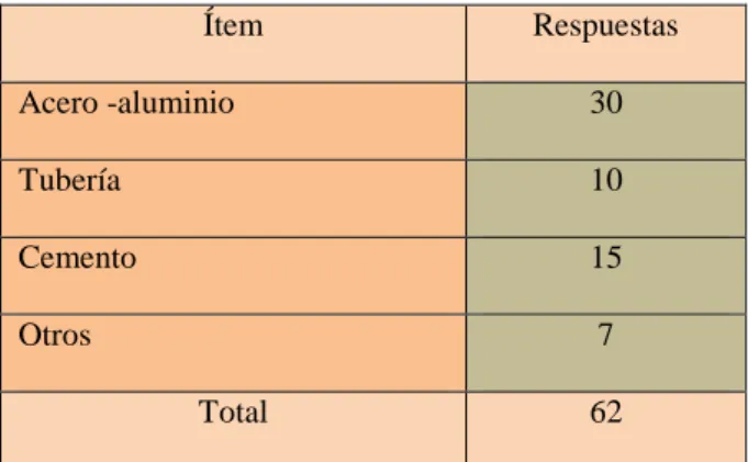 Tabla 5. Tipo de compras  Ítem  Respuestas  Acero -aluminio  30  Tubería   10  Cemento   15  Otros  7  Total  62  (Soto, F, 2018) 