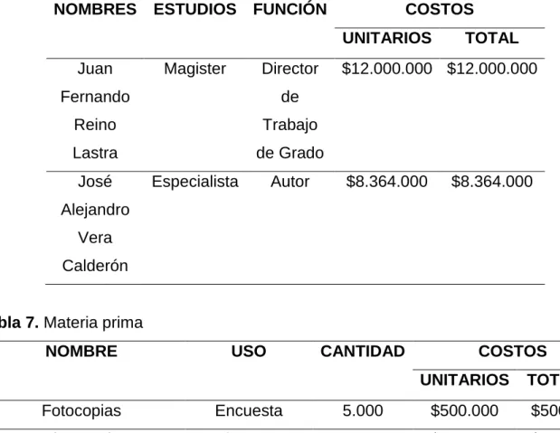 Tabla 6. Costos de personal 