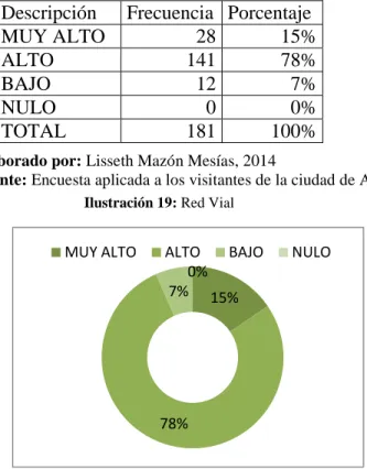 Tabla 6: Red Vial 