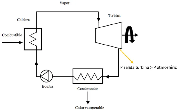 Figura 3.11. Sistemas de cogeneración basados en turbinas de contrapresión [36].  Las ventajas de este tipo de turbinas son las siguientes: 