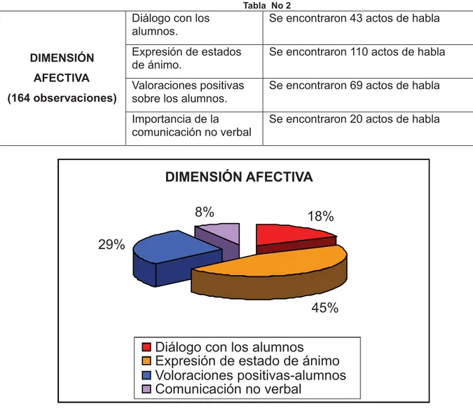 Tabla No 2