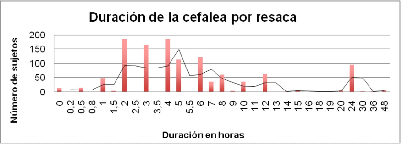 Fig 1. Gráfico mostrando la duración de la cefalea por resaca, en eje X duración en horas y en eje Y número de sujetos refiriendo dicha  duración