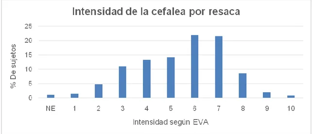 Fig 2. Gráfico mostrando la intensidad de la cefalea por resaca, en eje X intensidad según EVA y en eje Y  porcentaje de sujetos refiriendo dicha intensidad