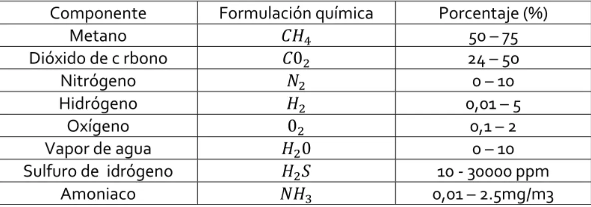 Tabla 2.2. Componentes del biogás, adaptado al castellano de [7]. 