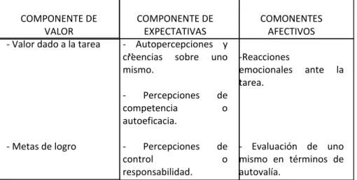 Figura 6: Los componentes de la motivación, Pintrich y De Groot, 1990. 