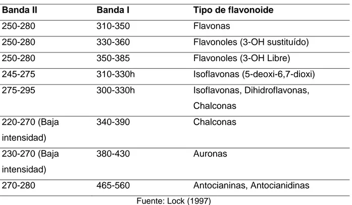 Tabla 1. Valores de absorción para las bandas II y I de algunos tipos de flavonoides.  