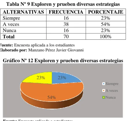 Tabla Nº 9 Exploren y prueben diversas estrategias 