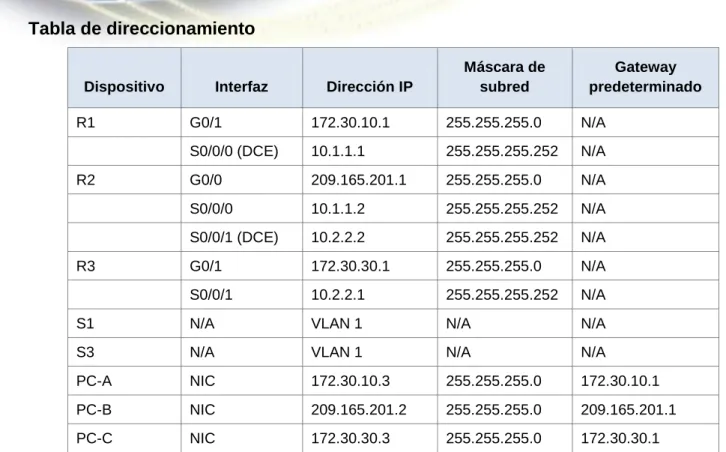 Tabla de direccionamiento 
