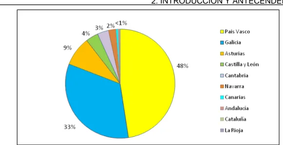 Figura 4: Representación de la relación de Comunidades Autónomas con presencia de Pinus 