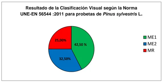 Tabla  6:  Clasificación visual del lote de probetas de Pinus radiata D.Don según Norma UNE-