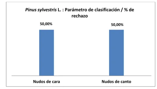 Figura  47:  Análisis del porcentaje de rechazo por parámetro de clasificación para Pinus 