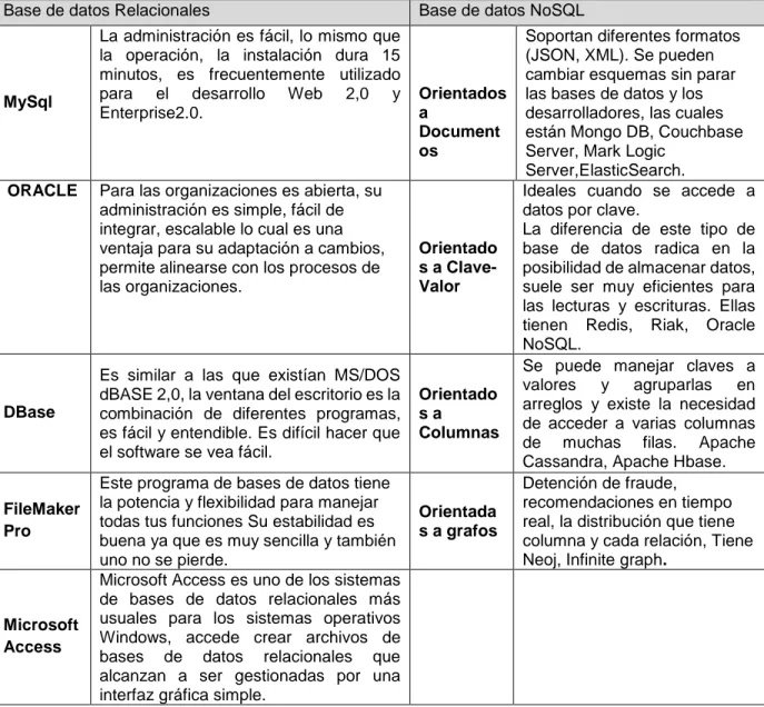 Tabla 2. Comparativo de las bases de datos principales entre SQL y NoSQL 