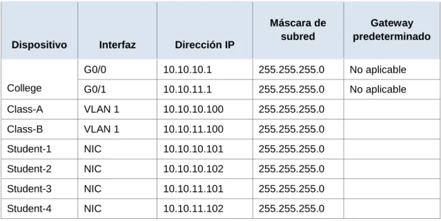 Tabla de direccionamiento 