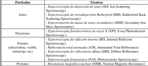 Tabla 2. 2 Técnicas espectroscópicas. 