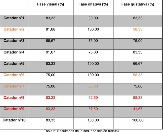 Tabla 6: Resultados de la segunda sesión (09/05) 