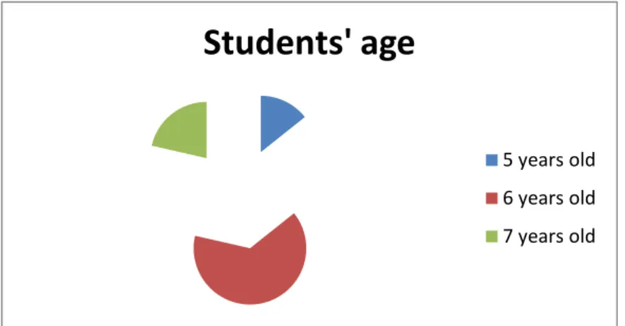 Graphic 2. Students’ age  Table 3:  