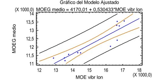 Figura  5.16.  Gráfico  del  modelo  ajustado  para  la  relación  existente 