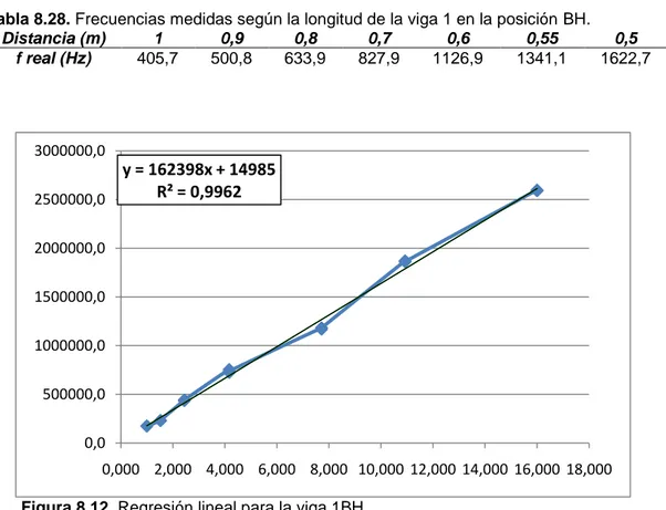 Tabla 8.28. Frecuencias medidas según la longitud de la viga 1 en la posición BH. 