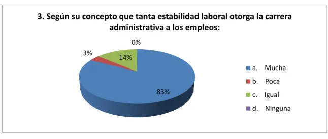 Figura 8. Estabilidad laboral otorgada por la carrera administrativa  