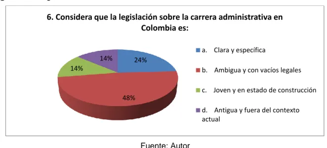 Figura 11. Legislación de la carrera administración en Colombia  