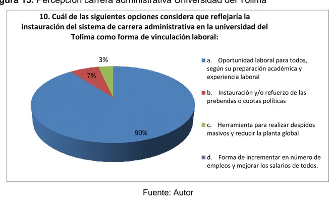 Figura 15. Percepción carrera administrativa Universidad del Tolima  