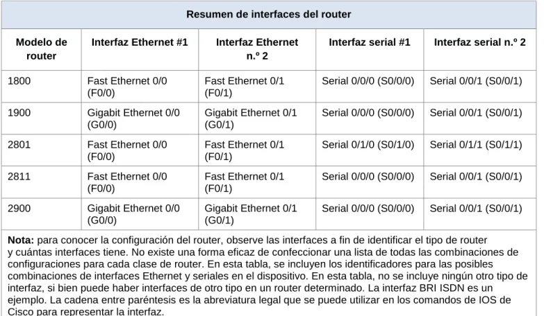 Tabla de resumen de interfaces del router 