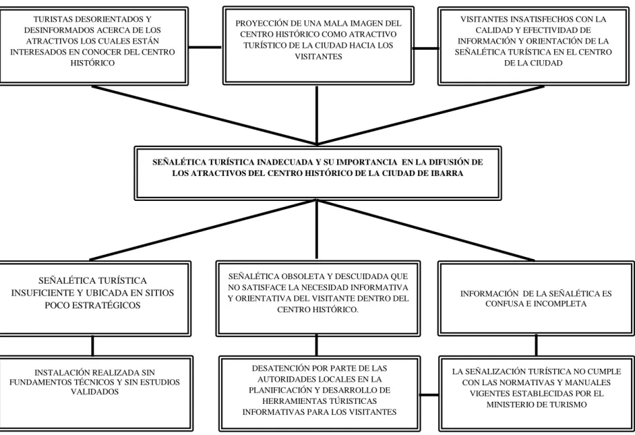 Gráfico N°1 Árbol de Problemas 