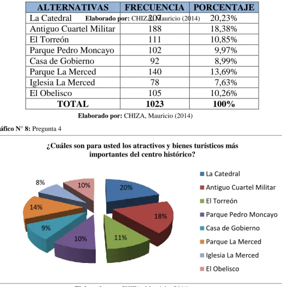 Gráfico N° 8: Pregunta 4 