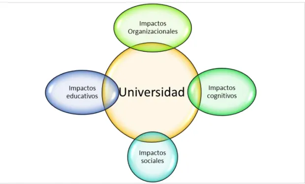 Figura 1. Cuatro impactos Universitarios 