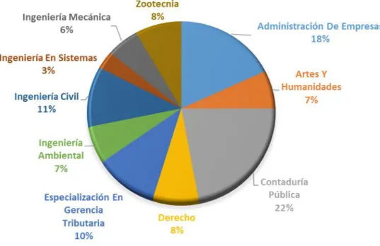 Figura 2. Plan de estudios al que pertenecen los estudiantes 