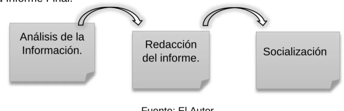 Figura 6. Informe Final. 