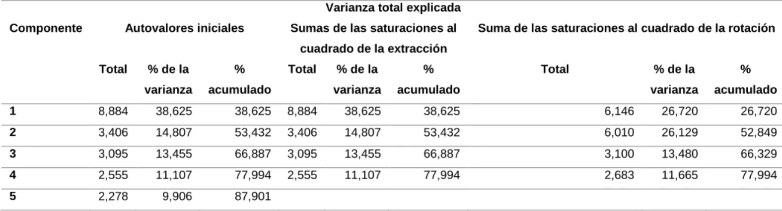 Tabla 19. Varianza total explicada con Alfa corregido
